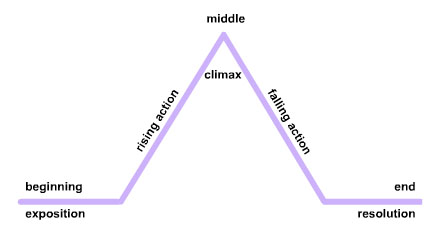 A plot mountain graph