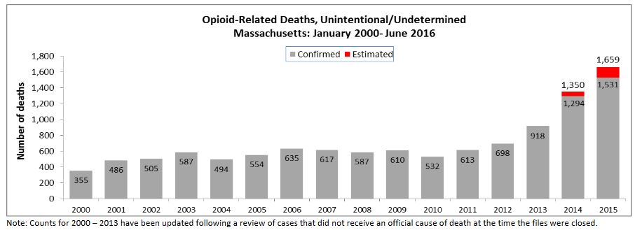 A bar graph about Opioid-Related Deaths, Unintentional/Undetermined Massachusetts
